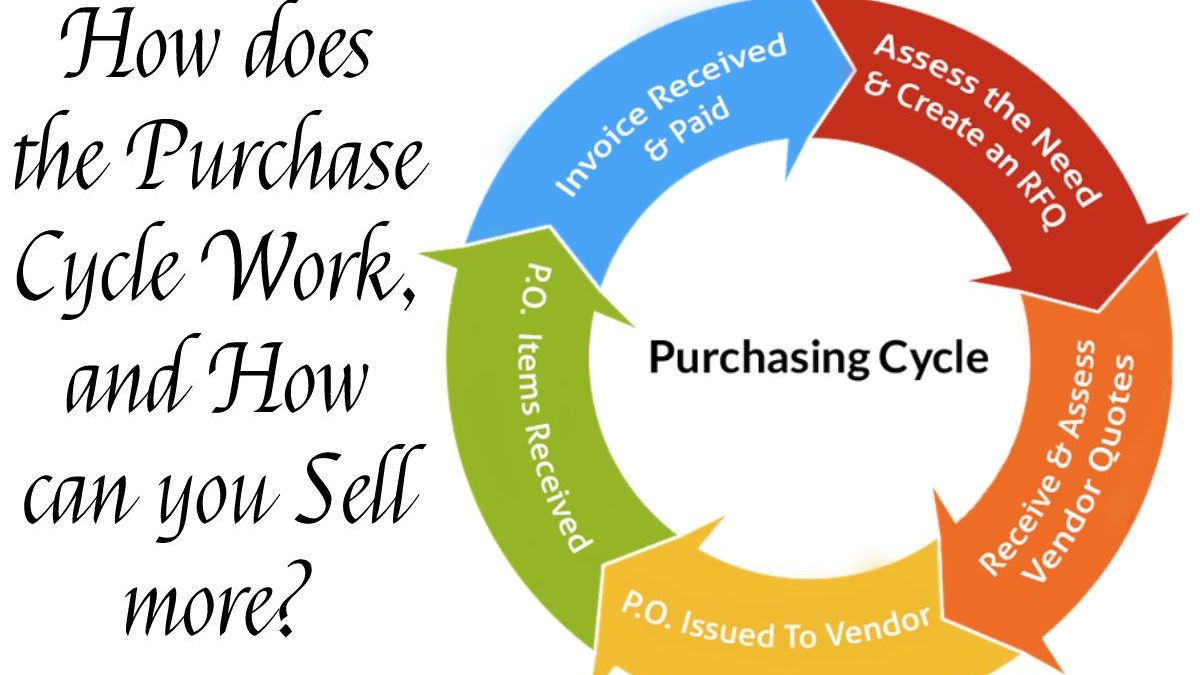 How does the Purchase Cycle Work, and How can you Sell more?