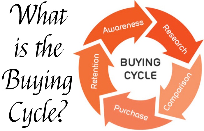 Purchase Cycle 