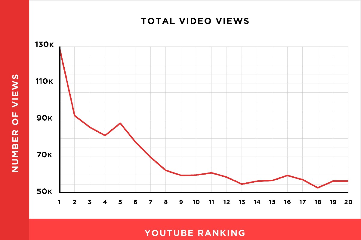 Understanding the Value of YouTube Views