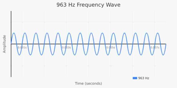 963 Hz Frequency
